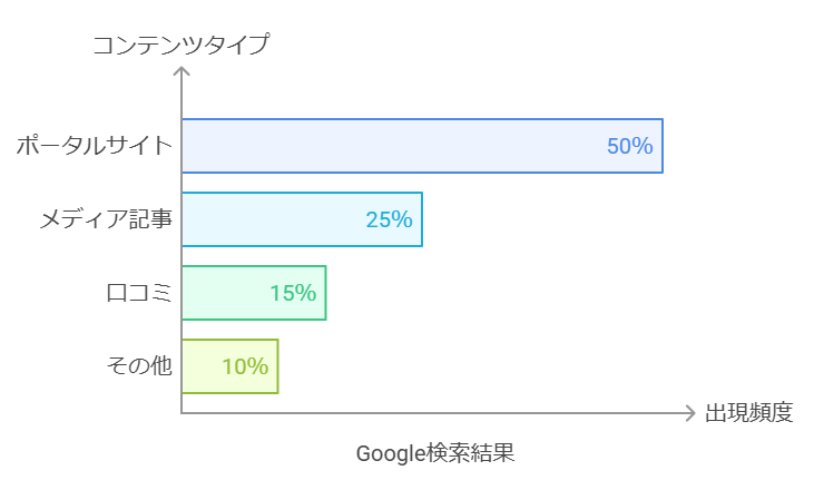 Google検索結果に見る「じょふう」の情報構成